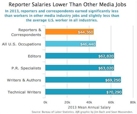 average salary of reporter|average salary for news reporter.